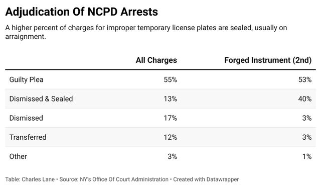 Chart showing adjudication of NCPD arrests